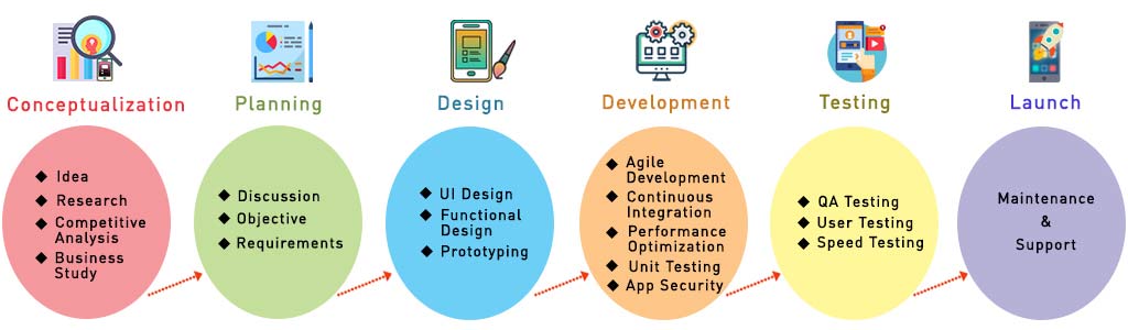 android app development process