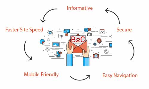 b2c website development