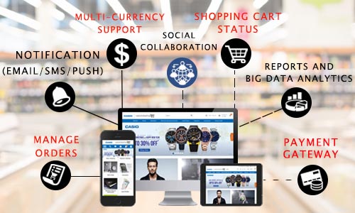 best e-commerce platform