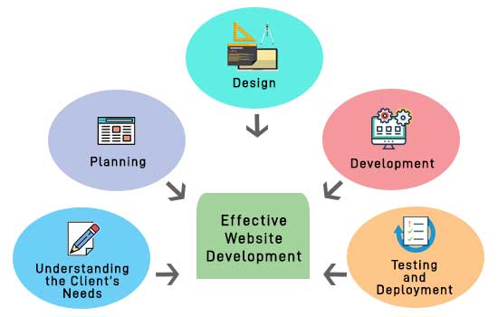 5 steps for effective website development