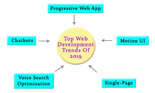 top web development trends of 2019