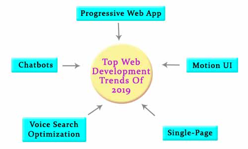 Top Web Development Trends of 2019