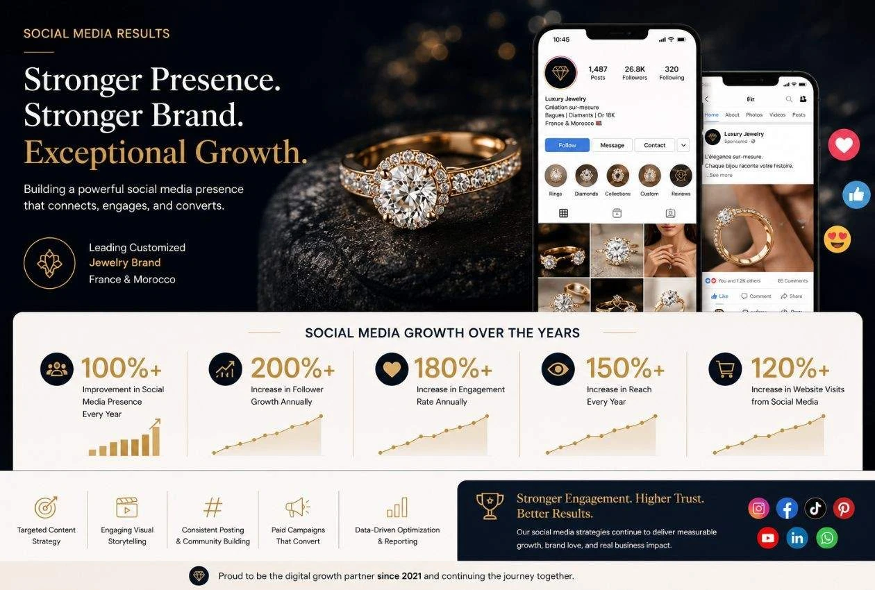 International Jewelry Brand Case Study image