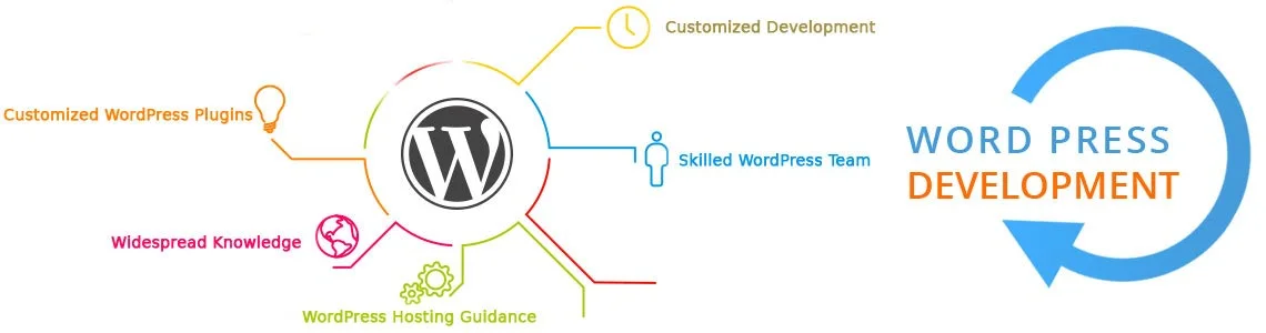 WordPress Website Development Company India