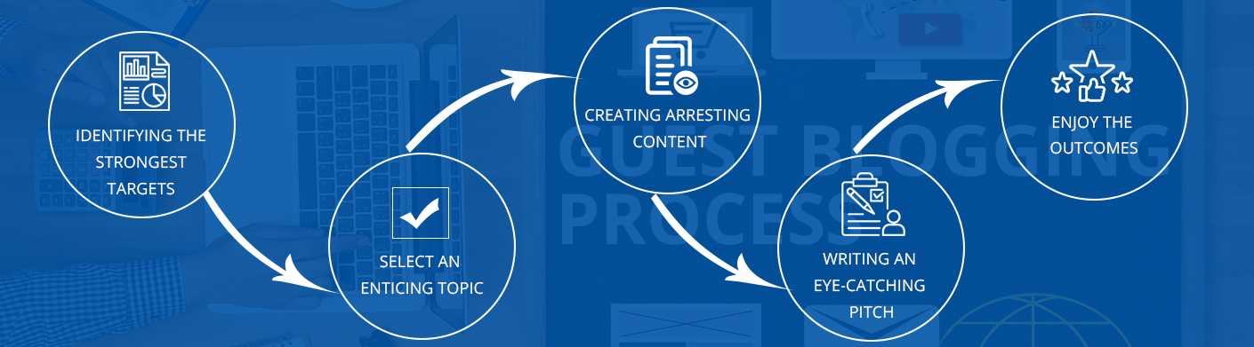 Guest Blogging/Posting Process