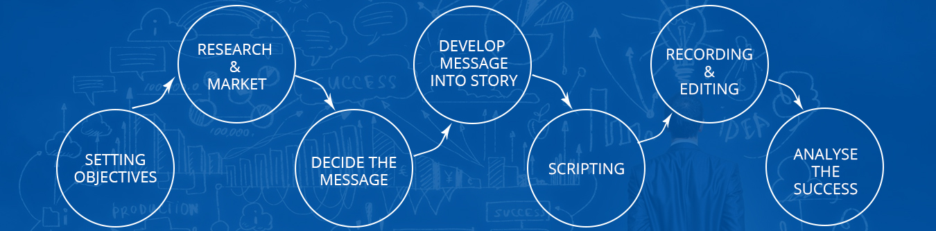 Corporate video marketing  process