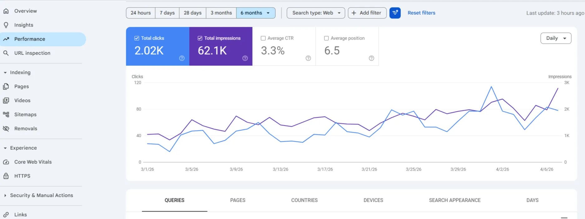 SEO Company Results
