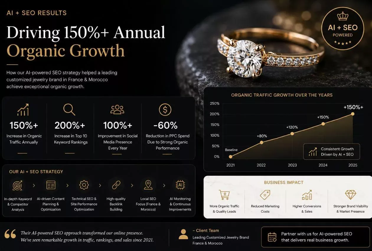International Jewelry Brand Case Study