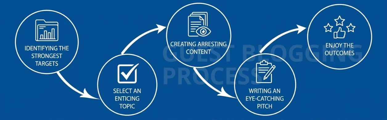 Guest Blogging/Posting Process